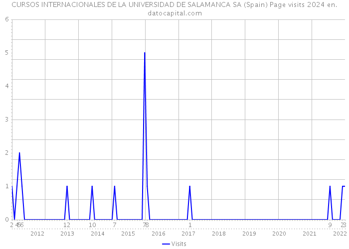 CURSOS INTERNACIONALES DE LA UNIVERSIDAD DE SALAMANCA SA (Spain) Page visits 2024 