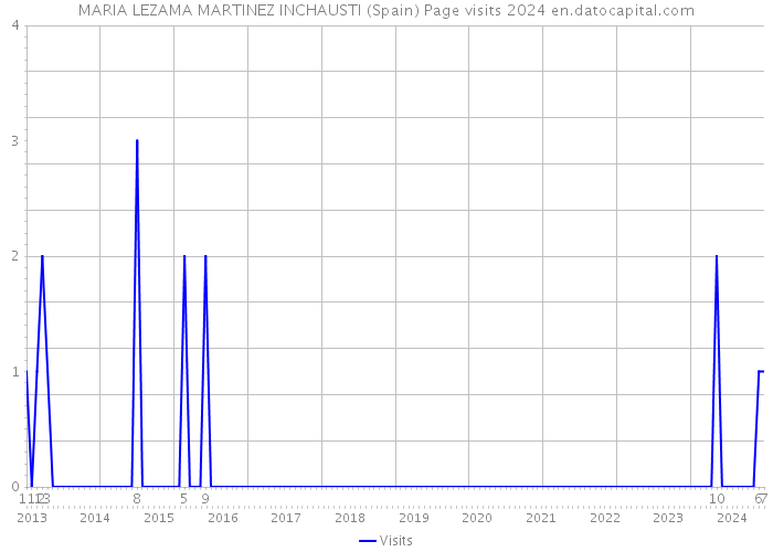 MARIA LEZAMA MARTINEZ INCHAUSTI (Spain) Page visits 2024 