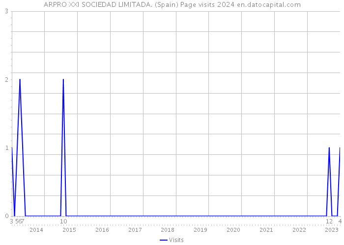 ARPRO XXI SOCIEDAD LIMITADA. (Spain) Page visits 2024 