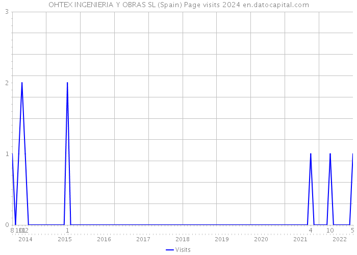 OHTEX INGENIERIA Y OBRAS SL (Spain) Page visits 2024 