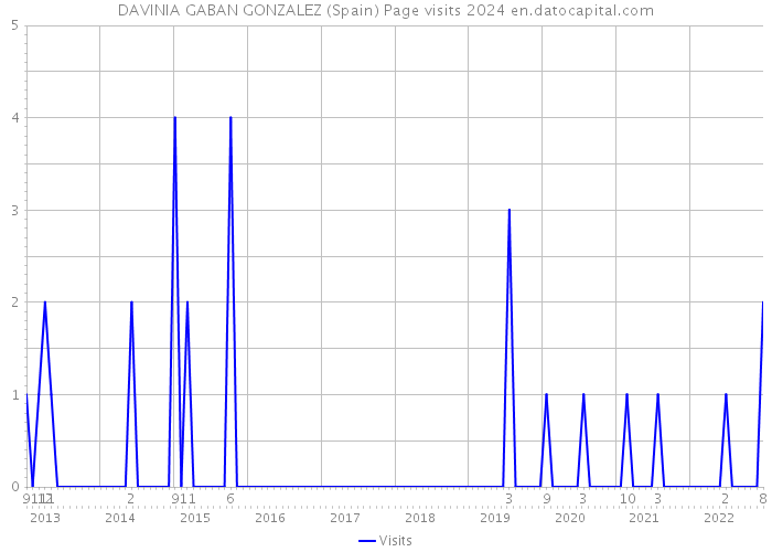 DAVINIA GABAN GONZALEZ (Spain) Page visits 2024 