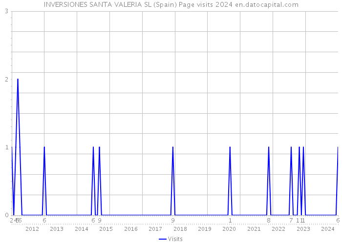 INVERSIONES SANTA VALERIA SL (Spain) Page visits 2024 