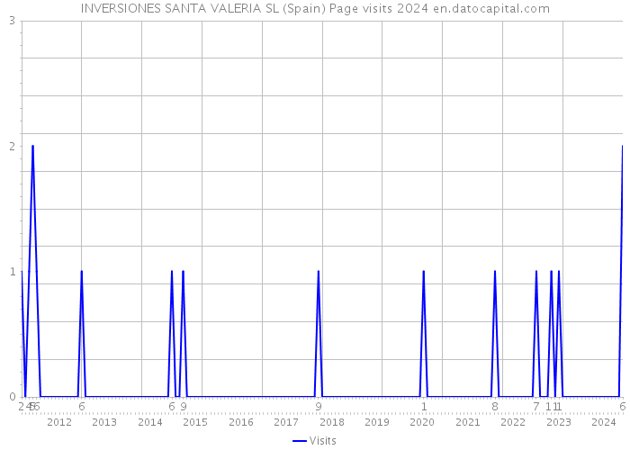 INVERSIONES SANTA VALERIA SL (Spain) Page visits 2024 