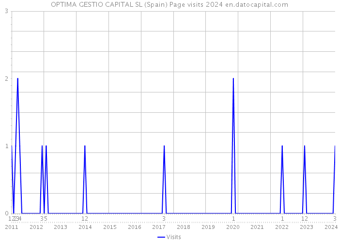OPTIMA GESTIO CAPITAL SL (Spain) Page visits 2024 