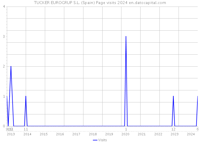 TUCKER EUROGRUP S.L. (Spain) Page visits 2024 