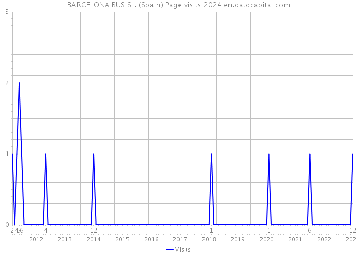 BARCELONA BUS SL. (Spain) Page visits 2024 