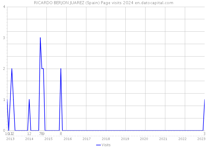 RICARDO BERJON JUAREZ (Spain) Page visits 2024 
