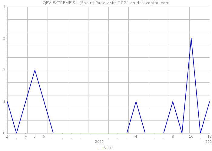 QEV EXTREME S.L (Spain) Page visits 2024 