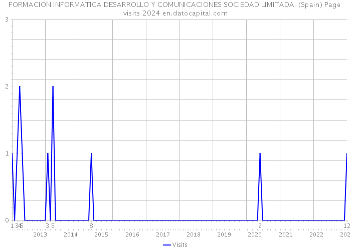 FORMACION INFORMATICA DESARROLLO Y COMUNICACIONES SOCIEDAD LIMITADA. (Spain) Page visits 2024 