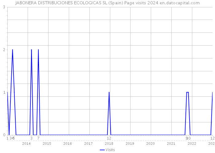 JABONERA DISTRIBUCIONES ECOLOGICAS SL (Spain) Page visits 2024 