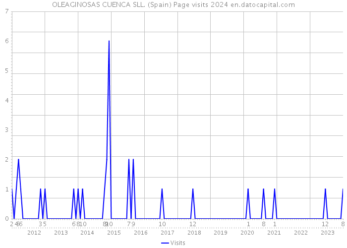 OLEAGINOSAS CUENCA SLL. (Spain) Page visits 2024 