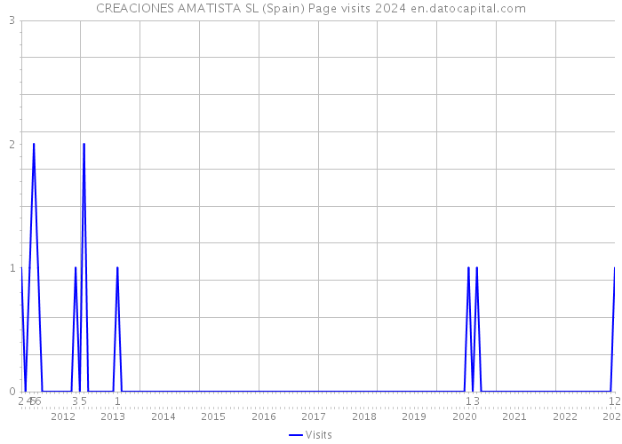 CREACIONES AMATISTA SL (Spain) Page visits 2024 