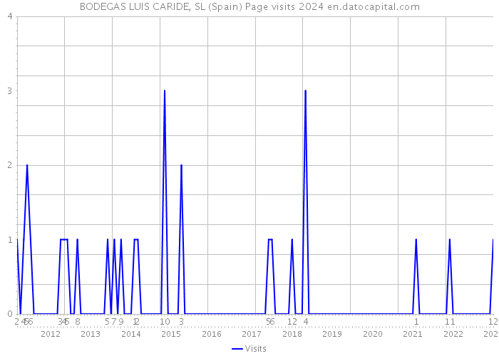BODEGAS LUIS CARIDE, SL (Spain) Page visits 2024 