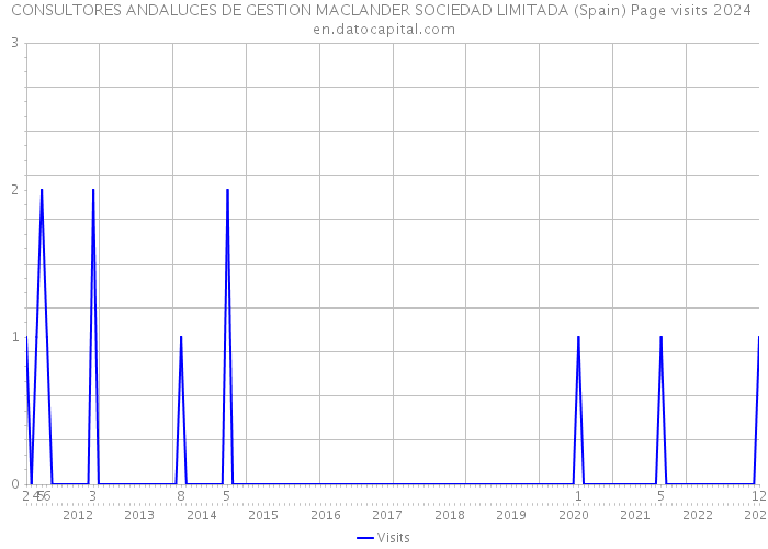 CONSULTORES ANDALUCES DE GESTION MACLANDER SOCIEDAD LIMITADA (Spain) Page visits 2024 