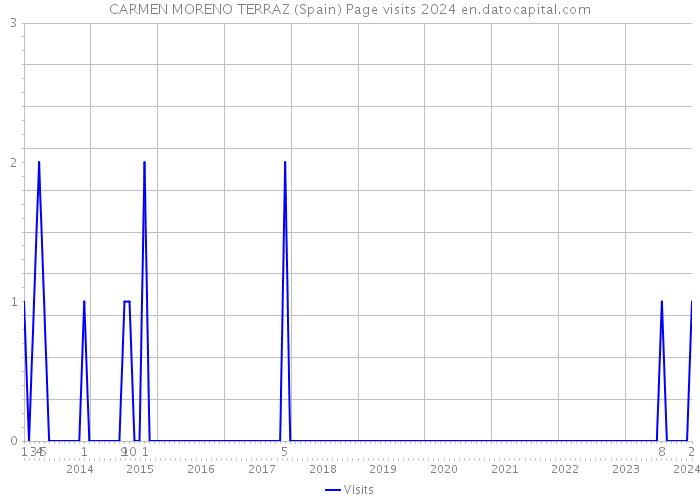 CARMEN MORENO TERRAZ (Spain) Page visits 2024 