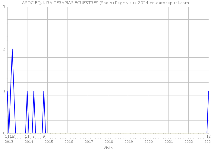 ASOC EQUURA TERAPIAS ECUESTRES (Spain) Page visits 2024 