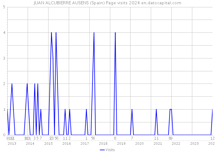 JUAN ALCUBIERRE AUSENS (Spain) Page visits 2024 