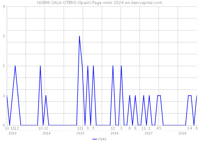 NOEMI GALA OTERO (Spain) Page visits 2024 