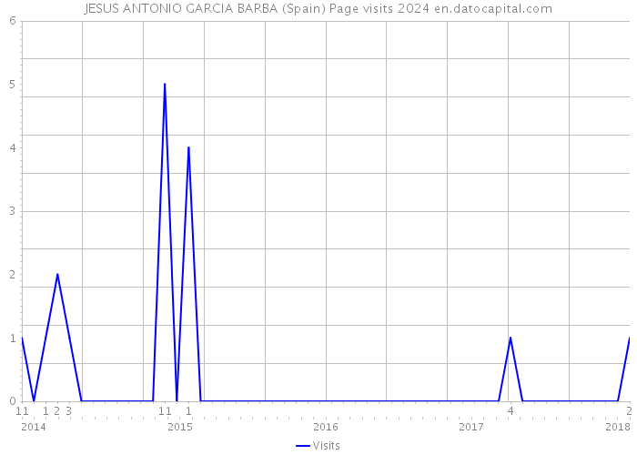 JESUS ANTONIO GARCIA BARBA (Spain) Page visits 2024 