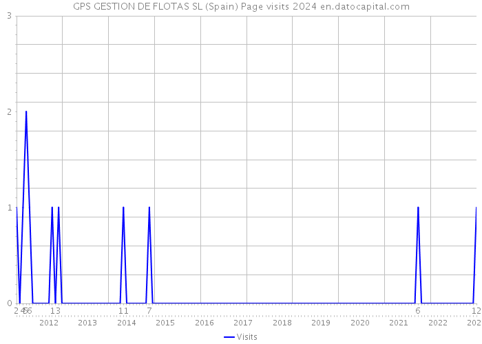 GPS GESTION DE FLOTAS SL (Spain) Page visits 2024 