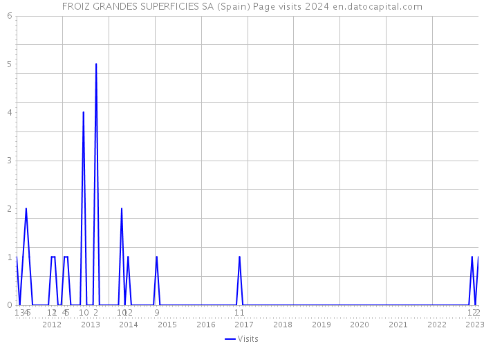 FROIZ GRANDES SUPERFICIES SA (Spain) Page visits 2024 