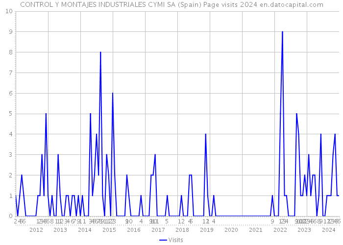 CONTROL Y MONTAJES INDUSTRIALES CYMI SA (Spain) Page visits 2024 