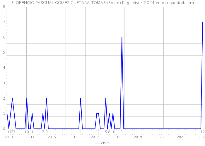 FLORENCIO PASCUAL GOMEZ CUETARA TOMAS (Spain) Page visits 2024 