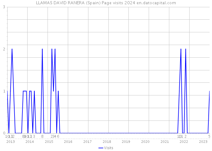 LLAMAS DAVID RANERA (Spain) Page visits 2024 