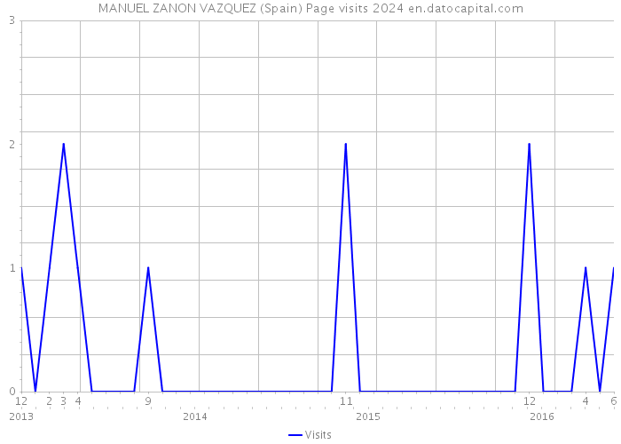 MANUEL ZANON VAZQUEZ (Spain) Page visits 2024 