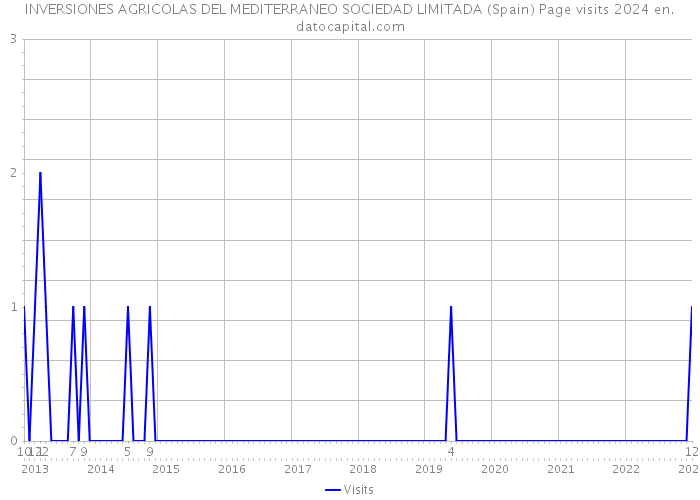INVERSIONES AGRICOLAS DEL MEDITERRANEO SOCIEDAD LIMITADA (Spain) Page visits 2024 