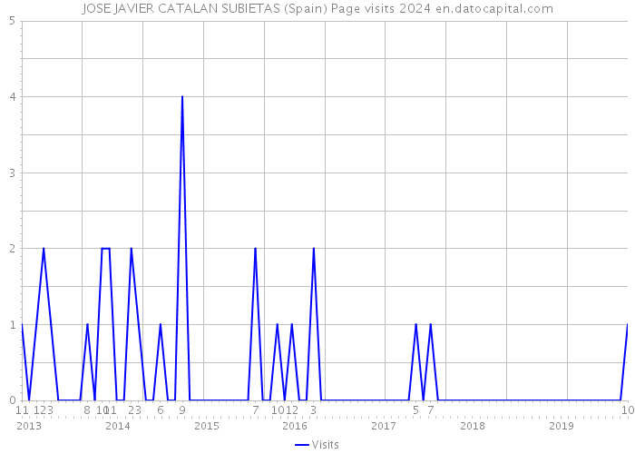 JOSE JAVIER CATALAN SUBIETAS (Spain) Page visits 2024 