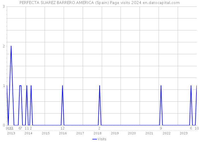 PERFECTA SUAREZ BARRERO AMERICA (Spain) Page visits 2024 