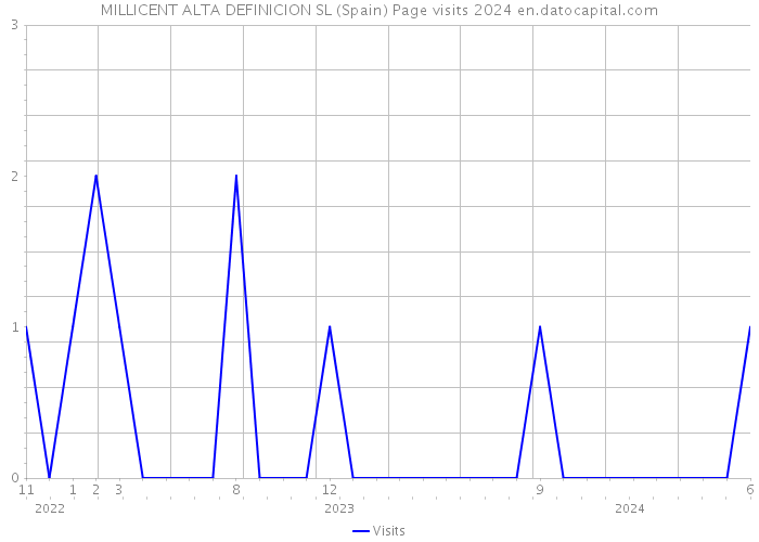 MILLICENT ALTA DEFINICION SL (Spain) Page visits 2024 