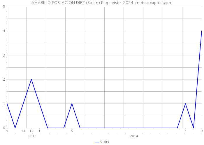 AMABILIO POBLACION DIEZ (Spain) Page visits 2024 