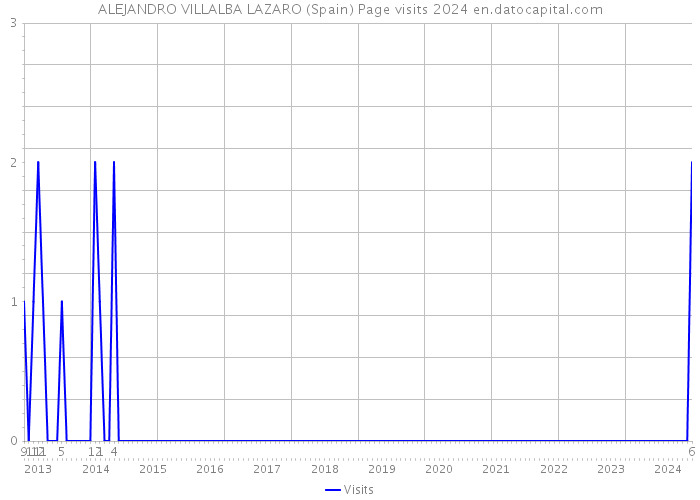 ALEJANDRO VILLALBA LAZARO (Spain) Page visits 2024 