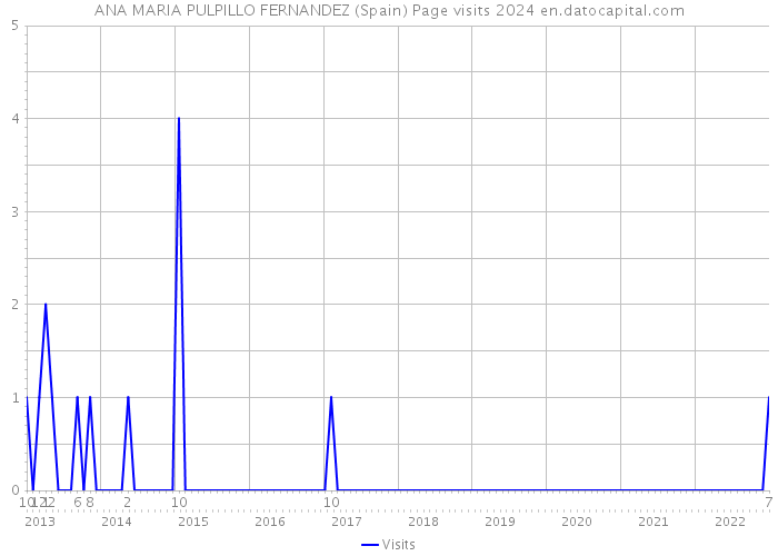 ANA MARIA PULPILLO FERNANDEZ (Spain) Page visits 2024 