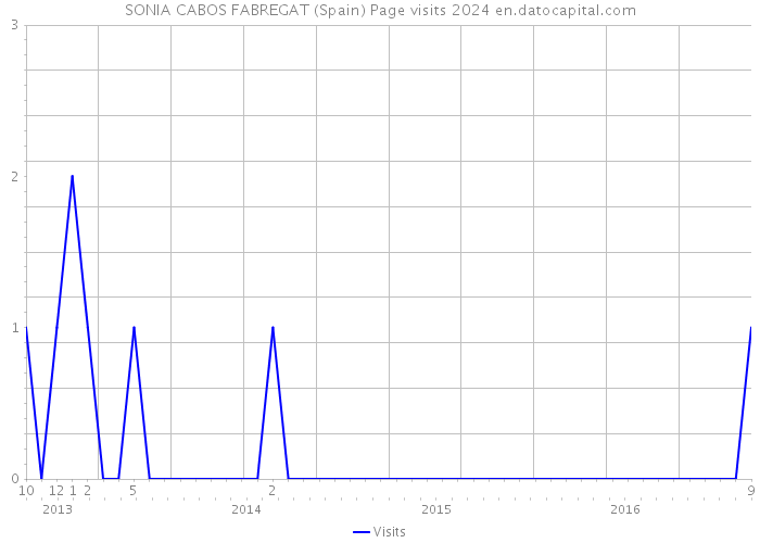 SONIA CABOS FABREGAT (Spain) Page visits 2024 