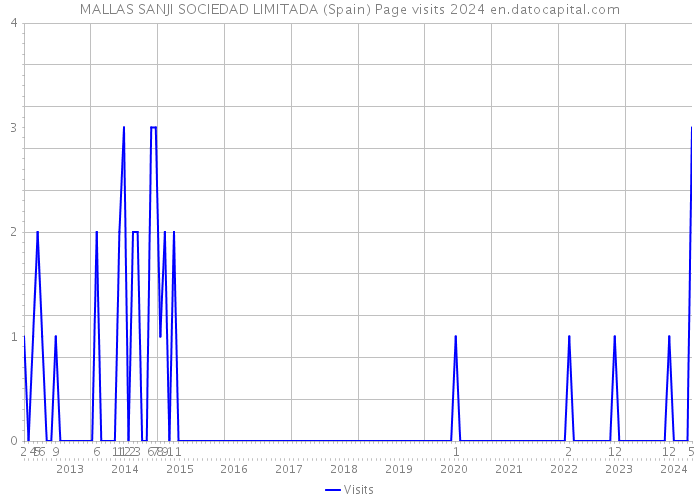 MALLAS SANJI SOCIEDAD LIMITADA (Spain) Page visits 2024 