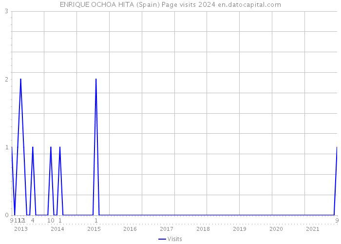 ENRIQUE OCHOA HITA (Spain) Page visits 2024 