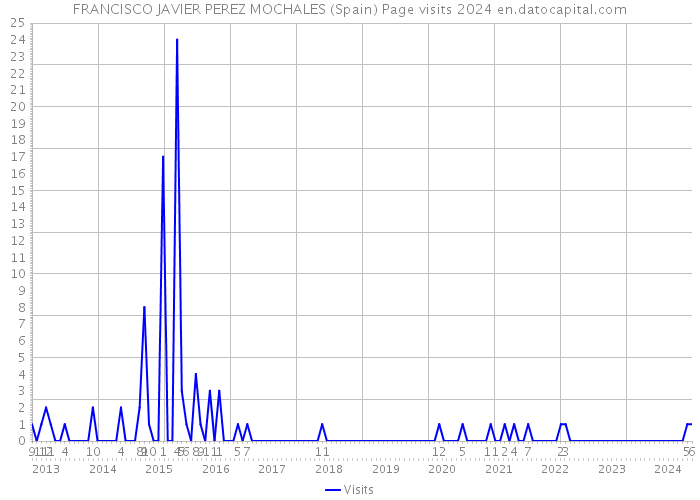 FRANCISCO JAVIER PEREZ MOCHALES (Spain) Page visits 2024 