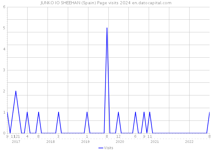 JUNKO IO SHEEHAN (Spain) Page visits 2024 