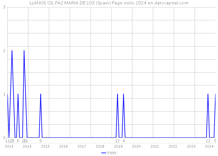 LLANOS GIL PAZ MARIA DE LOS (Spain) Page visits 2024 
