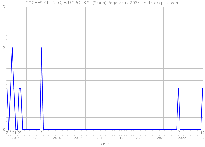 COCHES Y PUNTO, EUROPOLIS SL (Spain) Page visits 2024 