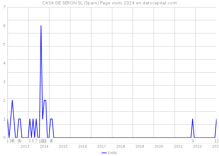 CASA DE SERON SL (Spain) Page visits 2024 
