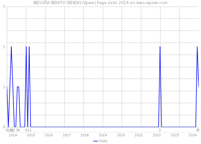 BEGOÑA BENITO SENDIN (Spain) Page visits 2024 