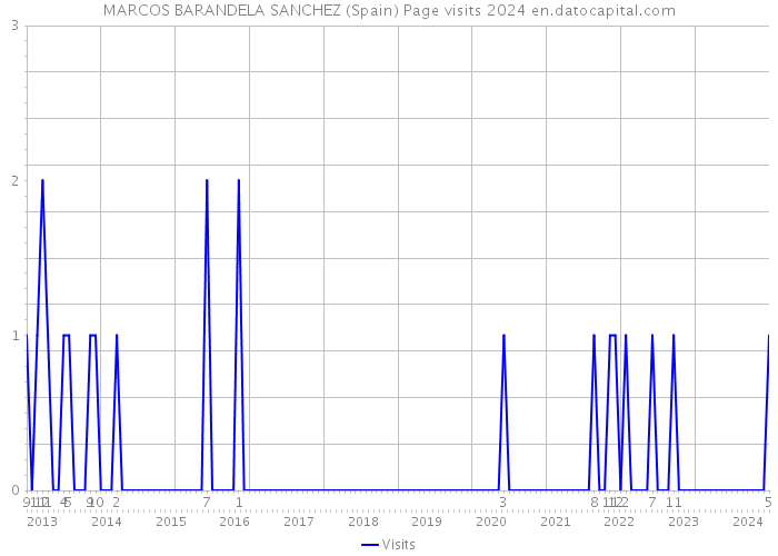 MARCOS BARANDELA SANCHEZ (Spain) Page visits 2024 