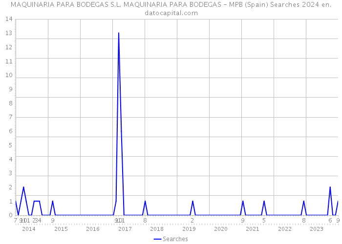 MAQUINARIA PARA BODEGAS S.L. MAQUINARIA PARA BODEGAS - MPB (Spain) Searches 2024 