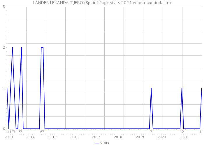 LANDER LEKANDA TIJERO (Spain) Page visits 2024 