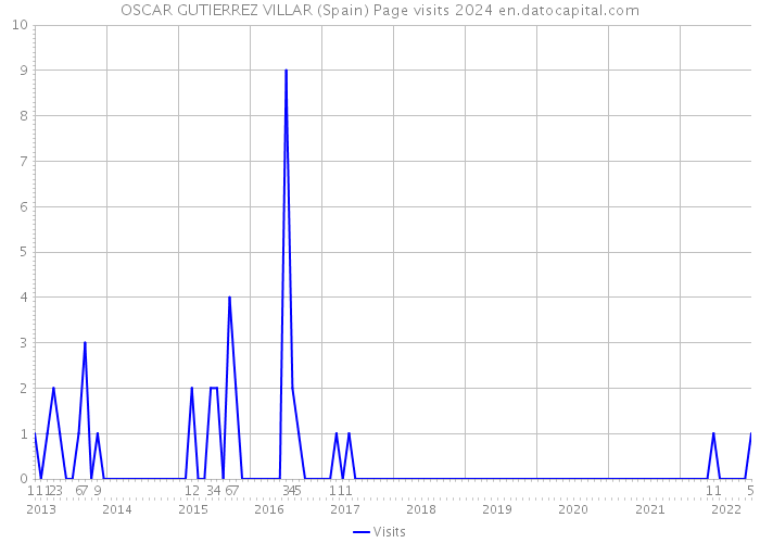 OSCAR GUTIERREZ VILLAR (Spain) Page visits 2024 