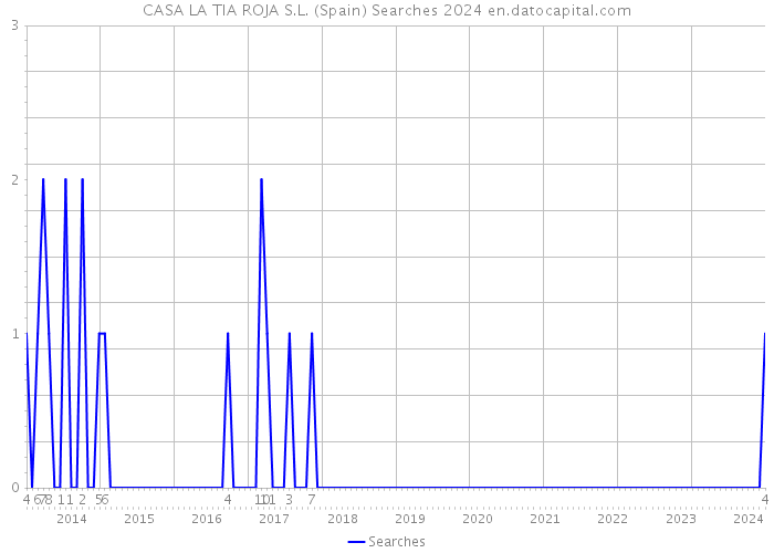 CASA LA TIA ROJA S.L. (Spain) Searches 2024 